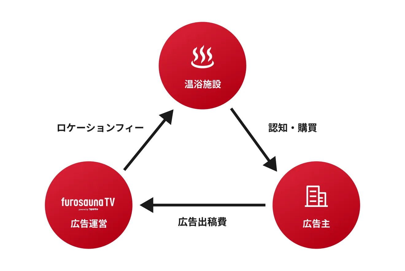 収益モデルの画像